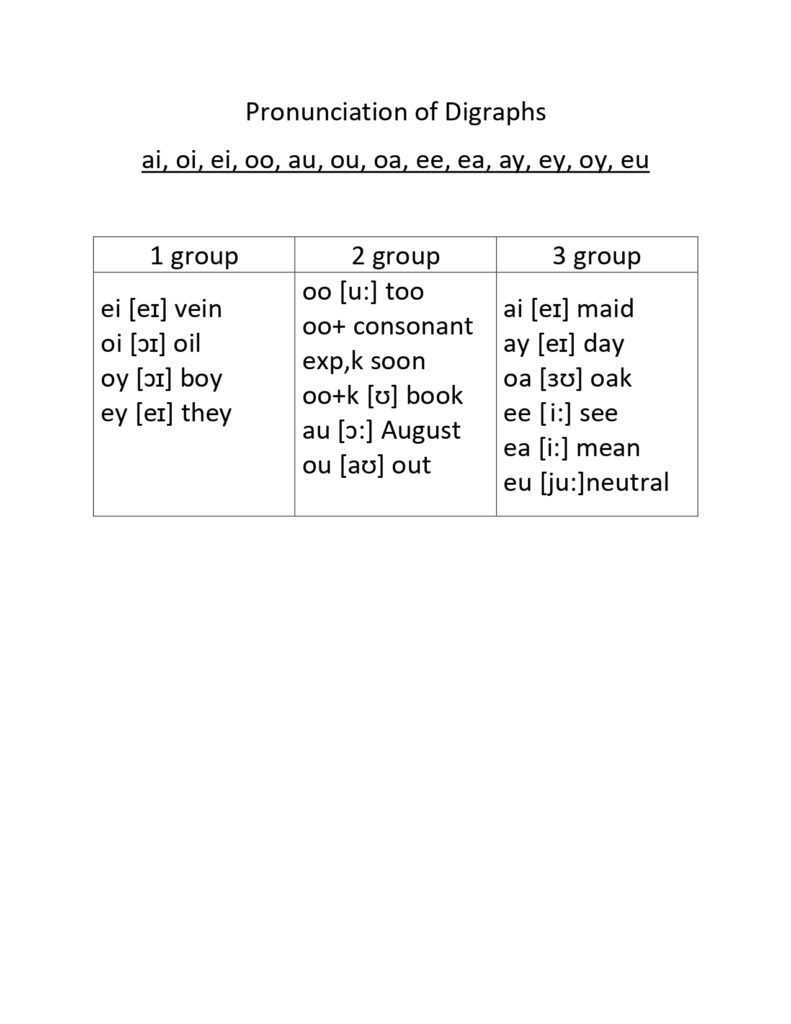 Table 6 - Pronunciation of Vowel Digraphs and letter groups