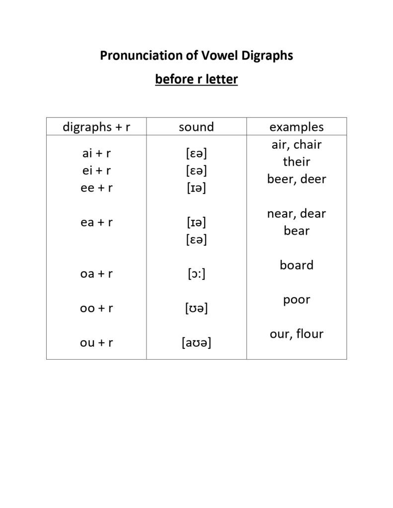 Table 8 - Pronunciation of Vowel Digraphs before r letter