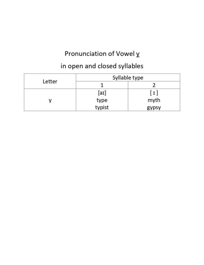 Table-4 Pronunciation of vowels y and u in open and closed syllables