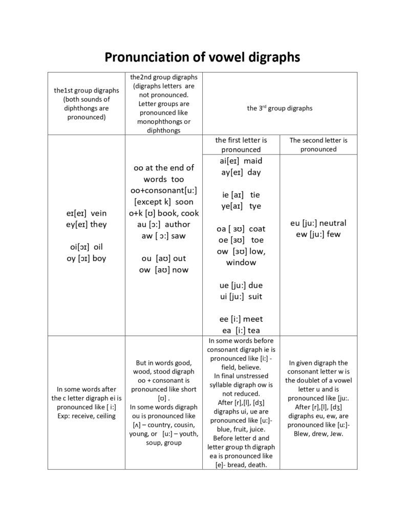 Table 7- Pronunciation of Vowel Digraphs