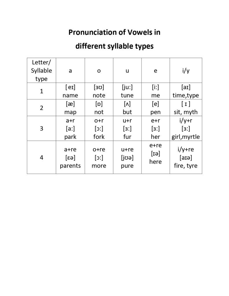 Table 3- Pronunciation of Vowels in different syllable types
