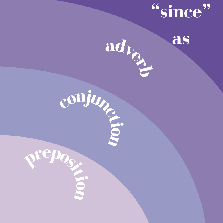 Adverb, conjunction, and preposition examples